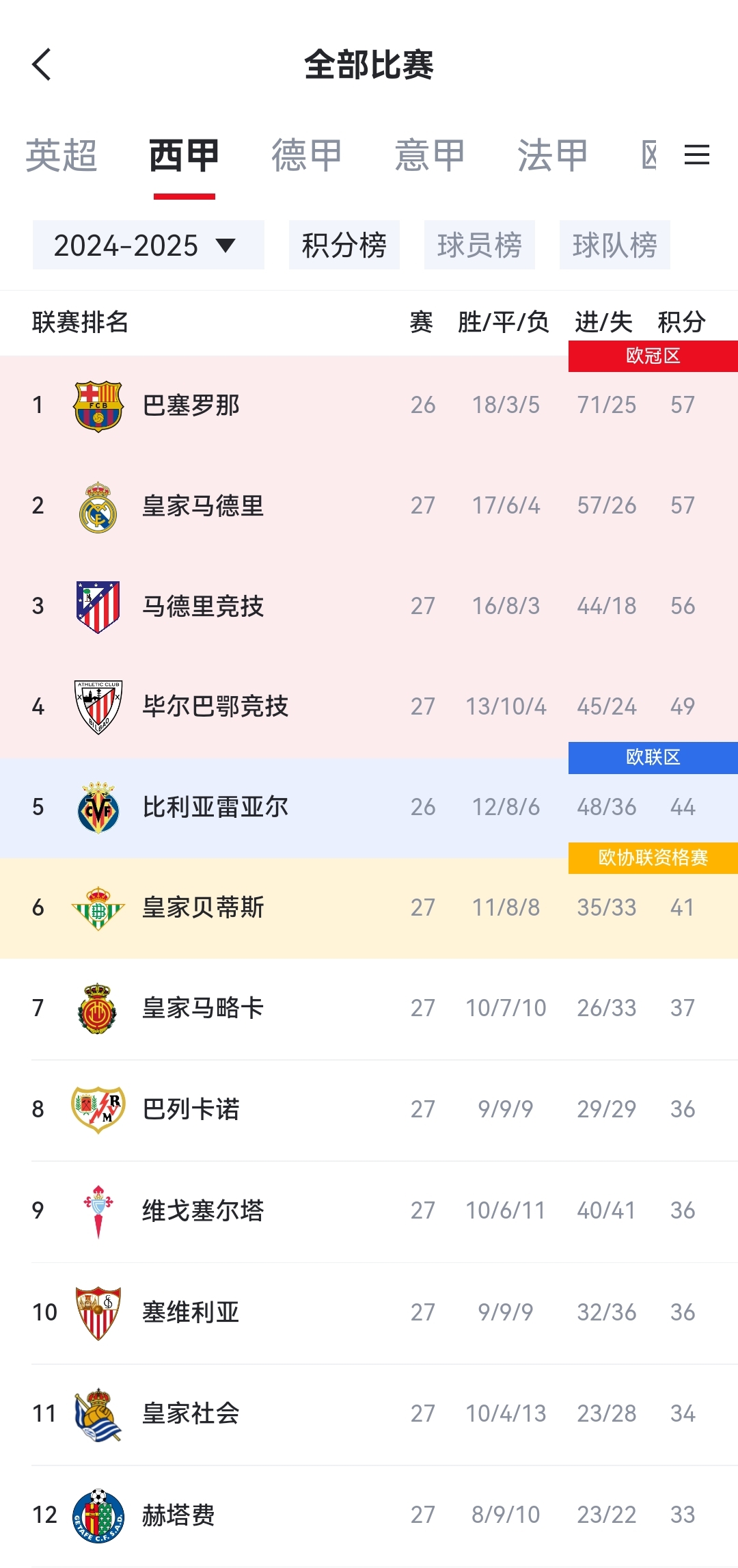 包含马竞客场逆转胜利，暂时领先积分榜的词条